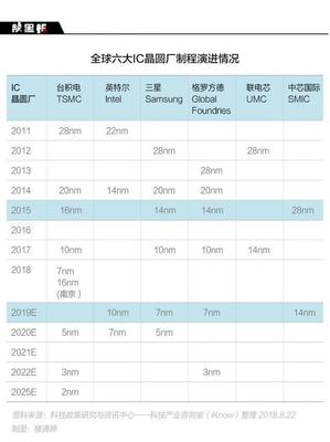 &ldquo;中國芯&rdquo;再次迎來新突破!國產14nm制程芯片成功量產:意義重大